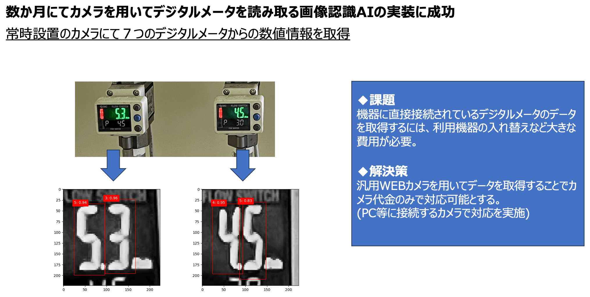 デジタルメータ読み取りAI開発実績